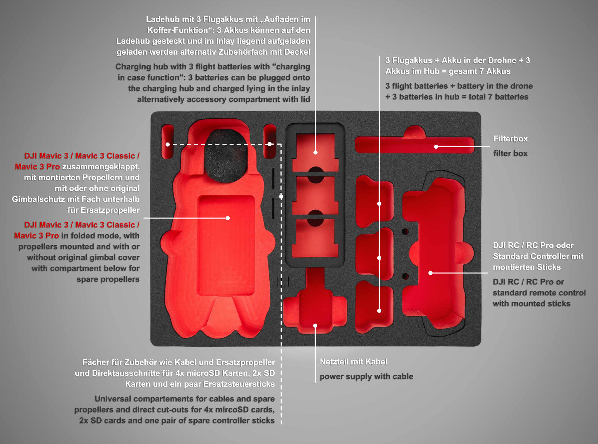 DJI Mavic 3 | Transportkoffer - Travel Edition - Beschreibung der einzelnen Fächer