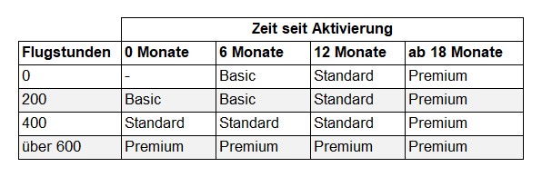 DJI M3E | DJI Enterprise Maintenance Service Premium