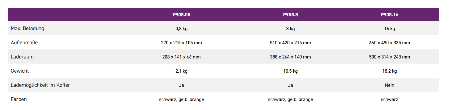 Akkutransportkoffer Übersicht